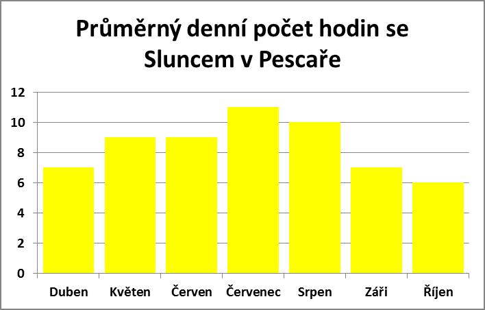 Průměrný denní počet hodin se sluncem v Pescaře