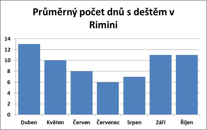 Průměrný počet dnů s deštěm v Rimini