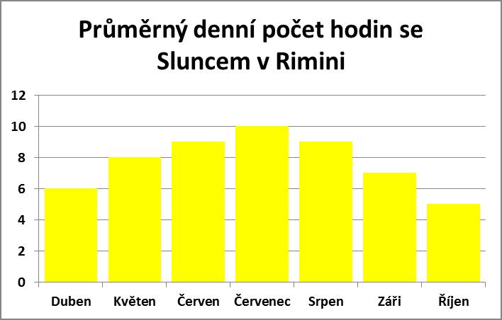 Průměrný denní počet hodin se sluncem