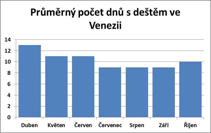 Průměrný počet dnů a s deštěm v Benátkách