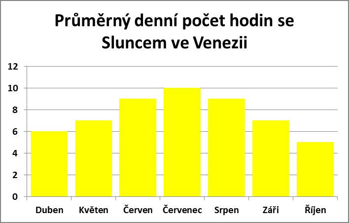 Průměrný denní počet hodin se sluncem v Benátkách