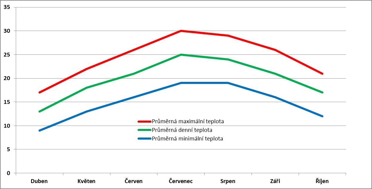 Průměrné měsíční teploty ve Splitu