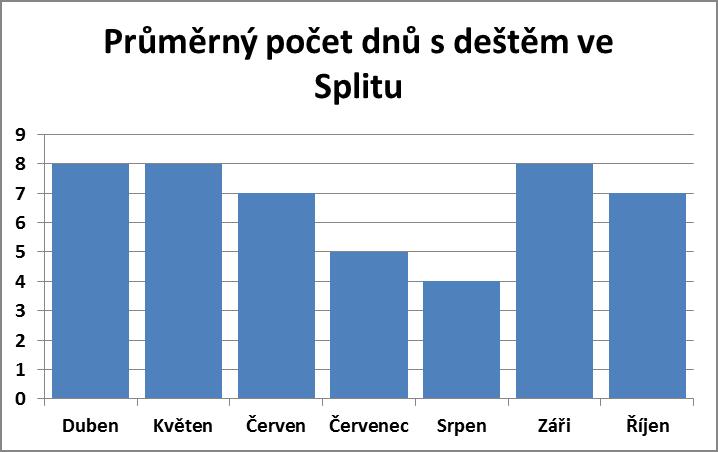 Průměrný počet dnů s deštěm ve Splitu