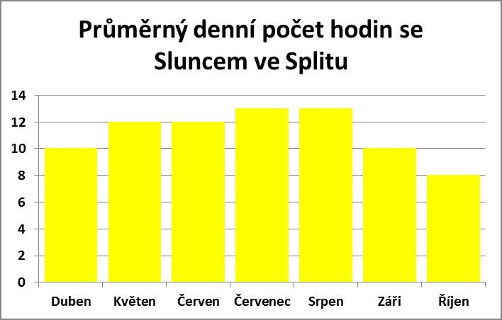 Průměrný denní počet hodin se sluncem ve Splitu