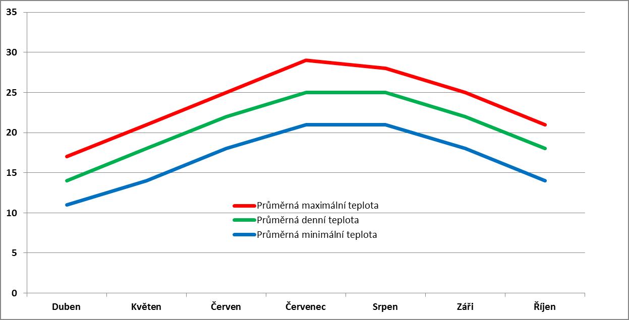 Průměrné měsíční teploty v Dubrovníku