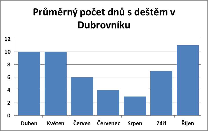 Průměrný počet dnů s deštěm v Dubrovníku