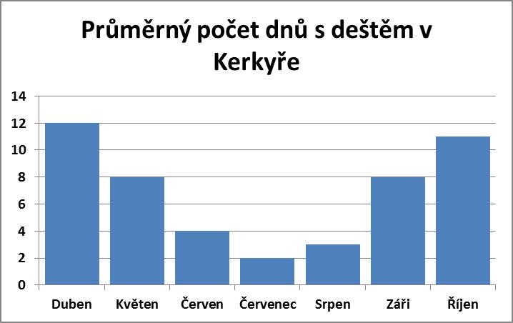 Průměrný počet dnů s deštěm v Kerkyře