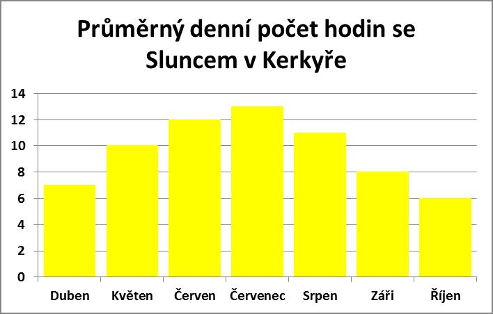 Průměrný denní počet hodin se sluncem v Kerkyře