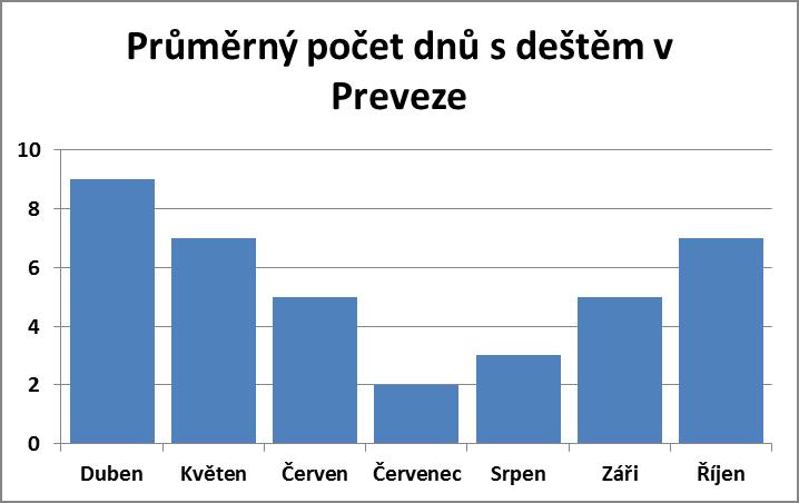 Průměrný počet dnů s deštěm v Preveze