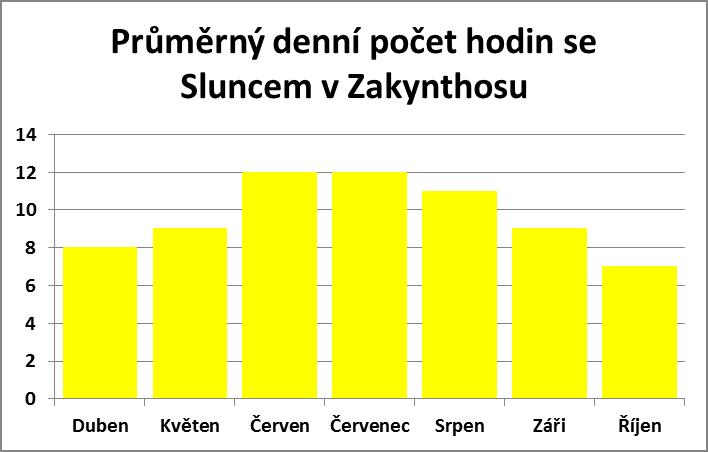 Průměrný denní počet hodin se sluncem na Zakynthosu