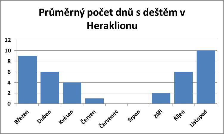 Průměrný počet dnů s deštěm v Heraklionu