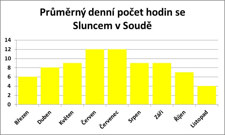 Průměrný denní počet hodin se sluncem v Soudě