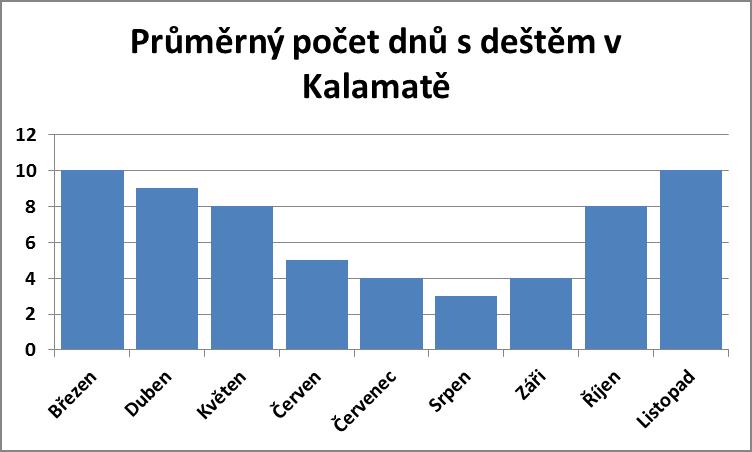 Průměrný počet dnů s deštěm v Kalamatě