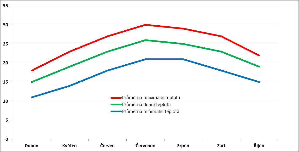 Průměrné měsíční teploty na Mykonosu