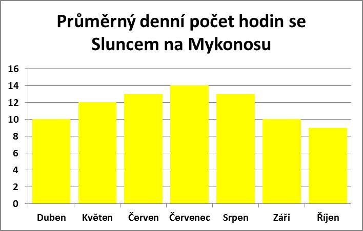 Průměrný denní počet hodin se sluncem na Mykonosu