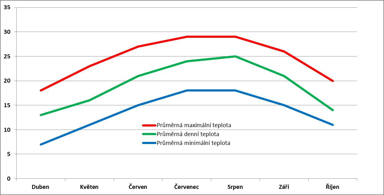 Průměrné měsíční teploty ve Skiathosu