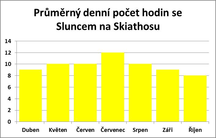 Průměrný denní počet hodin se sluncem na Skiathosu
