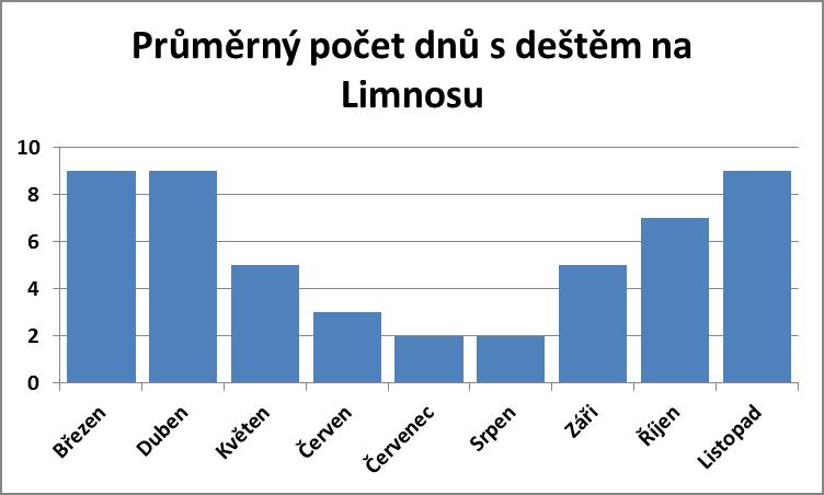 Průměrný počet dnů s deštěm na Limnosu