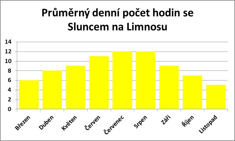 Průměrný denní počet hodin se sluncem na Limnosu