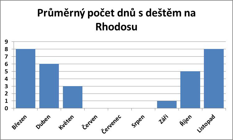 Průměrný počet dnů s deštěm na Rhodosu