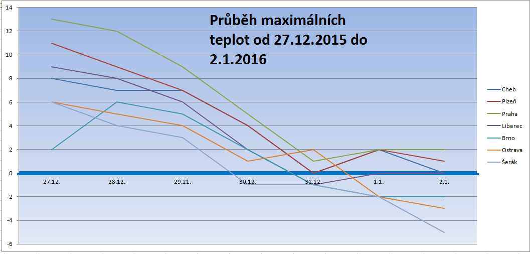 Průběh maximálních teplot na přelomu roku 2015 a 2016