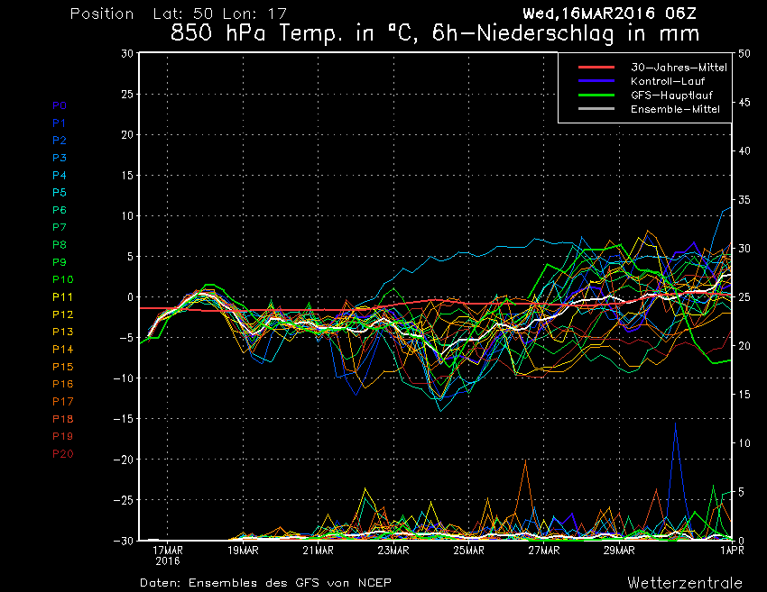 Předpovědní ensembly meteorologického modelu gfs