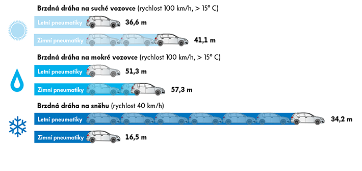 Brzdná dráha pneumatik za různých podmínek počasí