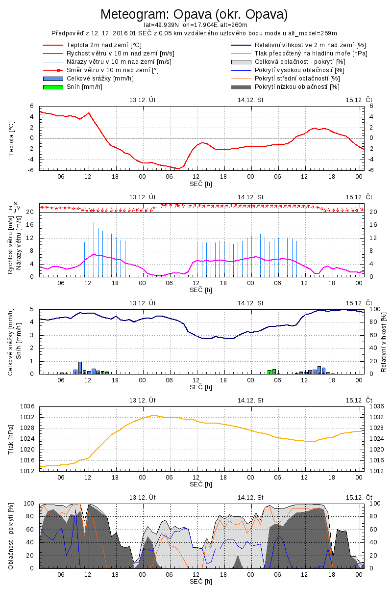 Meteogram pro Opavu na následující dny