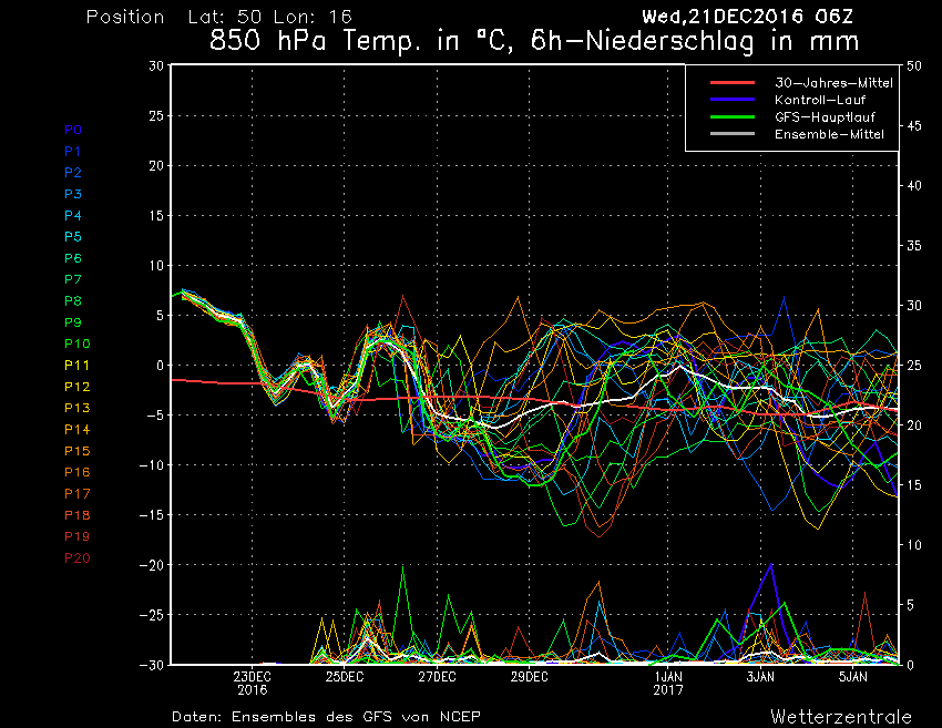GfS graf teplot pro následující období v hladině 850 hPA  21.12.2016