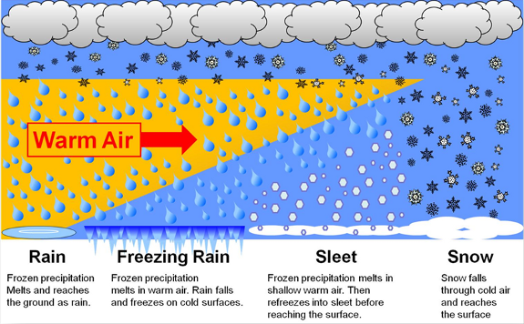 Animace atmosférických srážek při různých meteorologických situacích