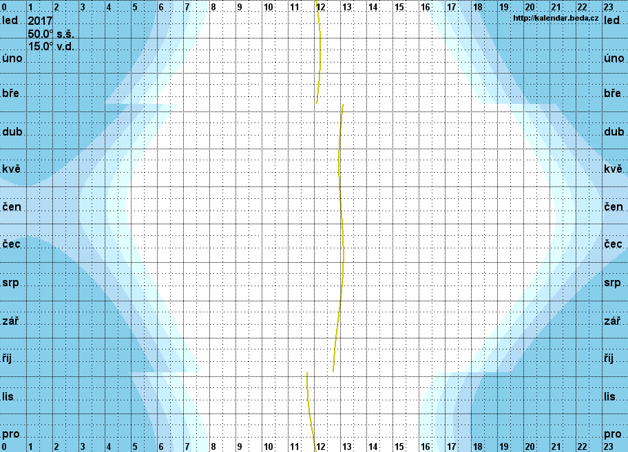 Graf znázorňující osvícení sluncem v průběhu kalendářního roku