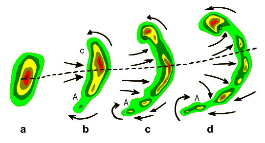 Bow echo diagram ve vývoji