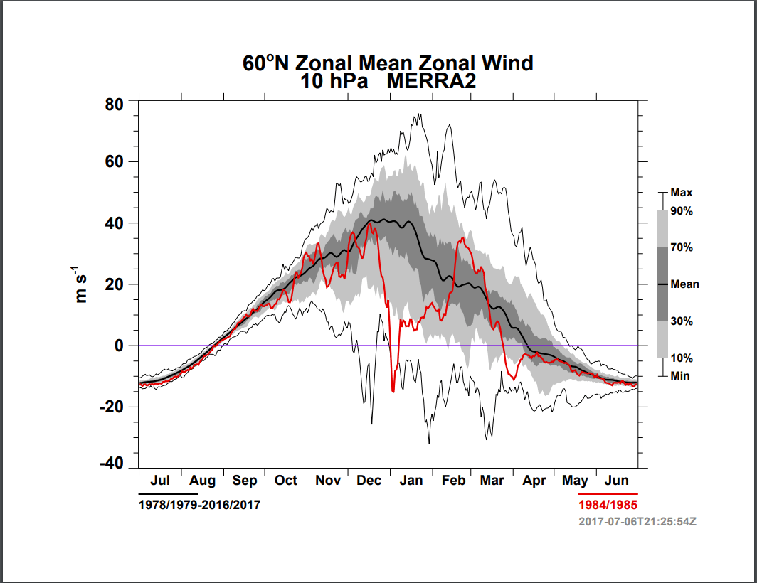 Vývoj zonálního větru v průběhu roku a jeho změna