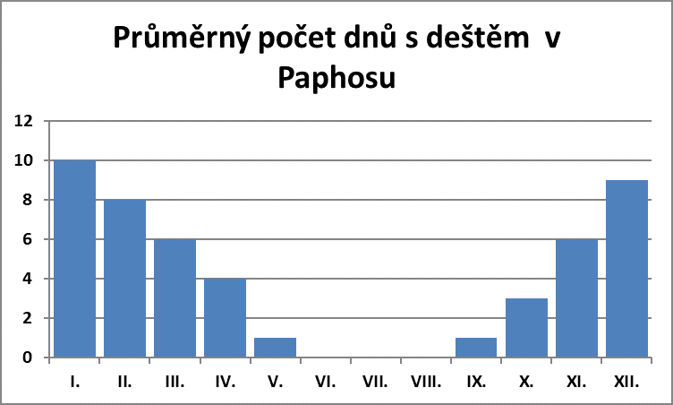Průměrbý počets dnůs deštěm v Paphosu