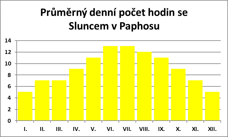 Průměrný denní počet hodin se sluncem v Paphosu