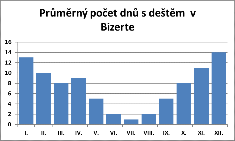 Průměrný počet dnů s deštěm v Bizerte