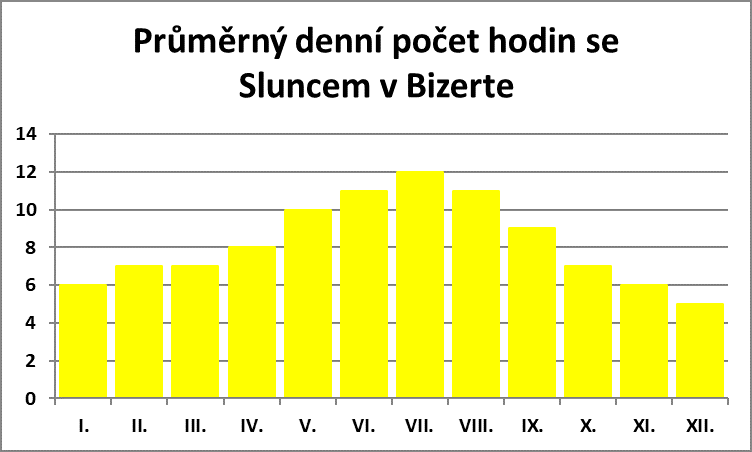 Průměrný denní počet hodin se sluncem v Bizerte