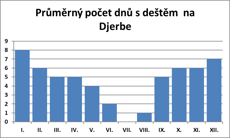 Průměrný počet dnů s deštěm na Djerbě