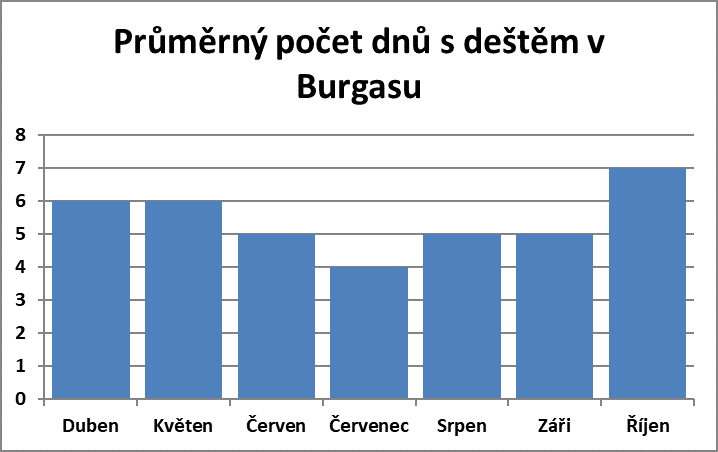 Průměrný počet dnů s deštěm v Burgasu