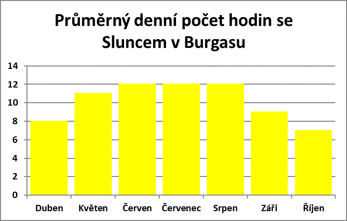 Průměrný denní počet hodin se sluncem v Burgasu