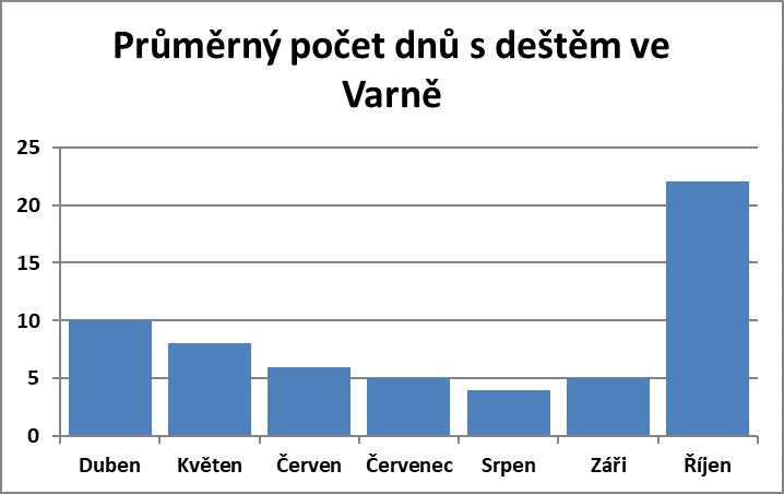 Průměrný počet dnů s deštěm ve Varně
