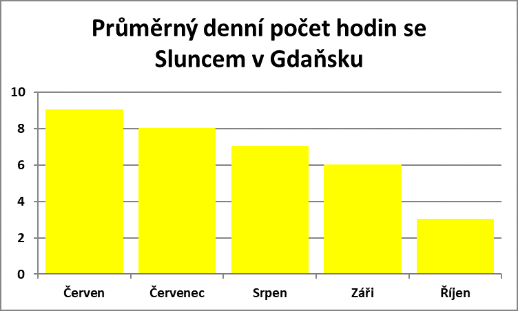 Průměrný denní počet hodin se sluncem v Gdaňsku