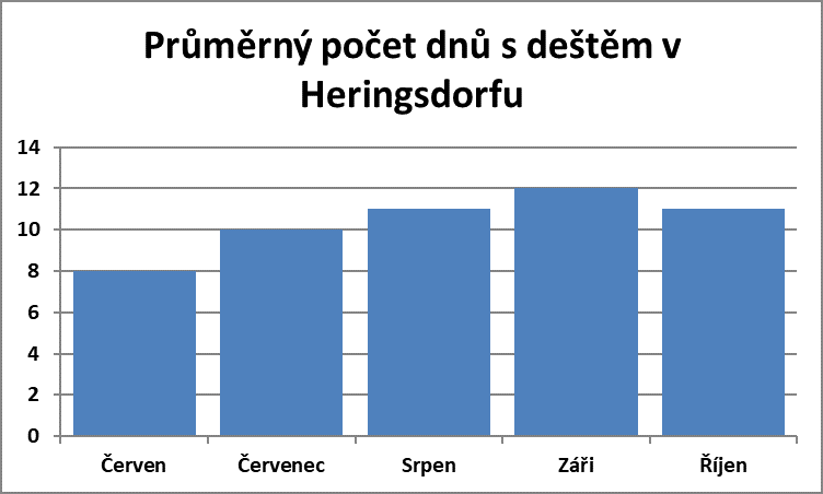 Průměrný počet dnů s deštěm v Heringsdorfu