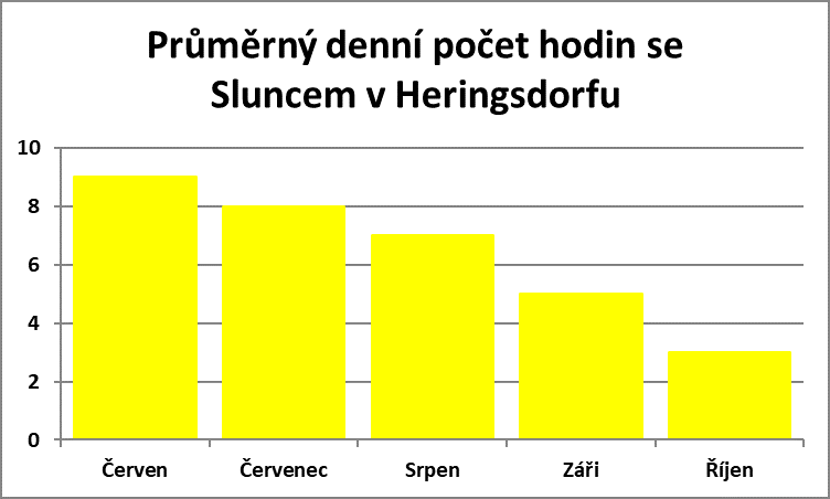 Průměrný denní počet hodin se sluncem v Heringsdorfu