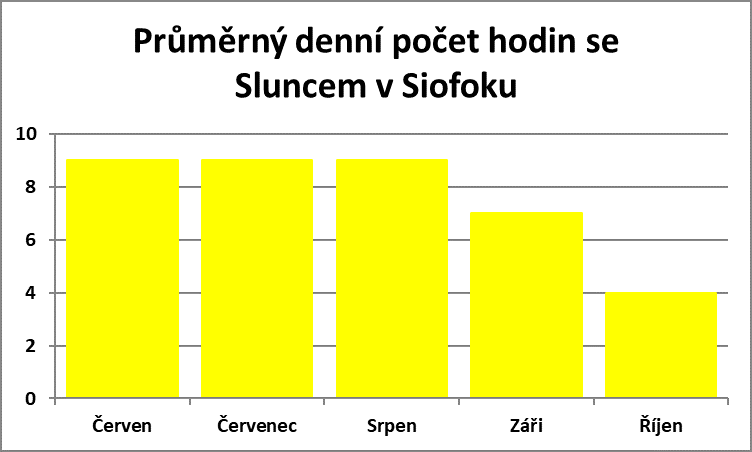 Průměrný denní počet hodin se sluncem v Siofoku