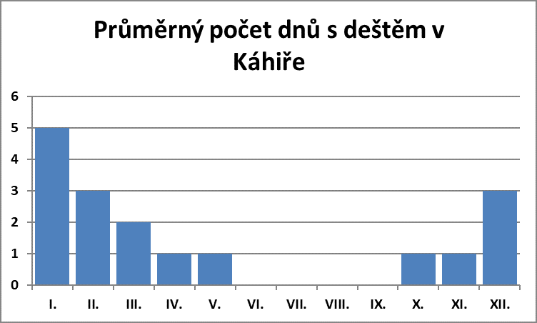 Průměrný počet dnů s deštěm v Káhiře