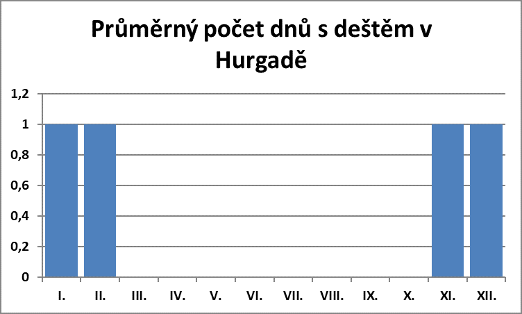 Průměrný počet dnů s deštěm v Hurghádě