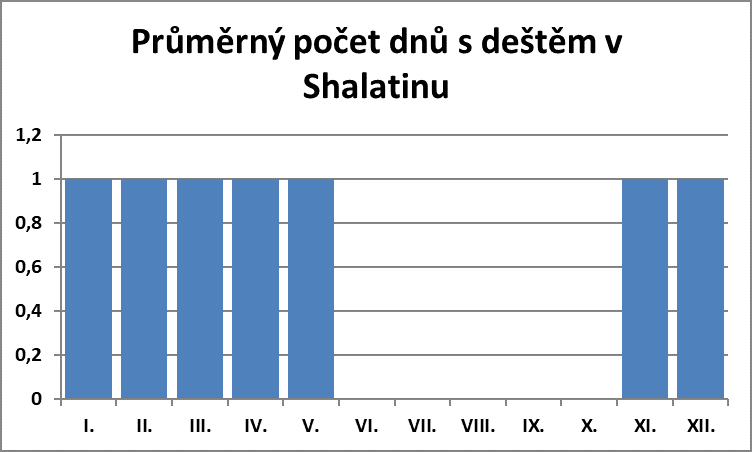 Průměrný počet dnů s deštěm v Shalatinu
