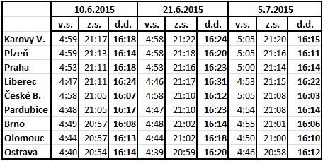 východ a západ slunce 10.6.2015