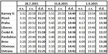 východ a západ slunce 11.8.2015